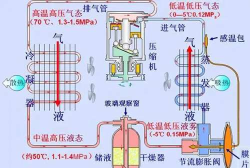 工作原理-壓縮機(jī)制冷原理-空氣壓縮機(jī)制冷工作原理